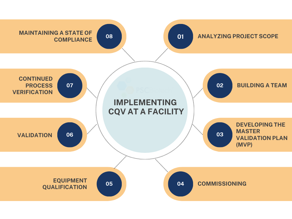 cqv-services-biopharmaceutical-industries, biotech validation services UK, validation engineering consultants UK
